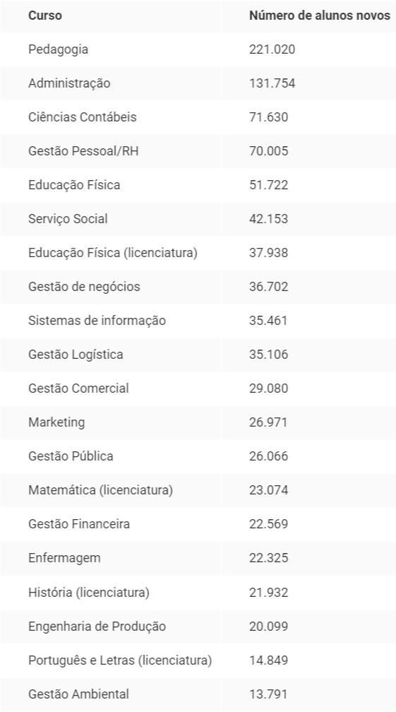 Os cursos superiores a distância que mais ganham alunos no Brasil Os cursos superiores a distância que mais ganham alunos no Brasil